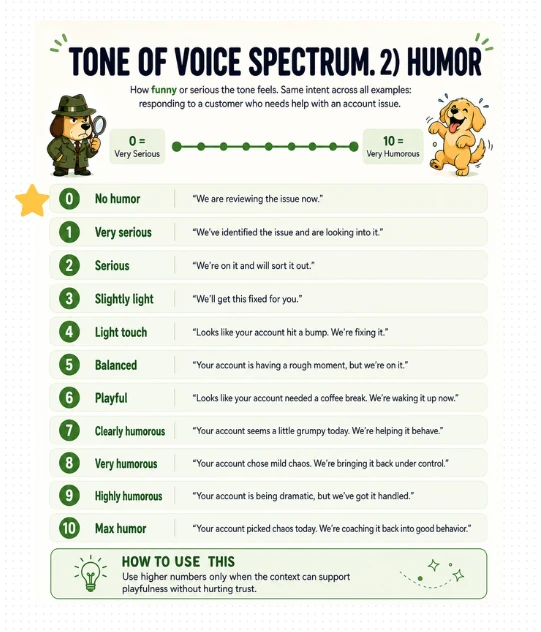 Tone of voice spectrum 2, Humour, from 0 very serious to 10 very humorous, with an example sentence at every point. Aira sits at 0.