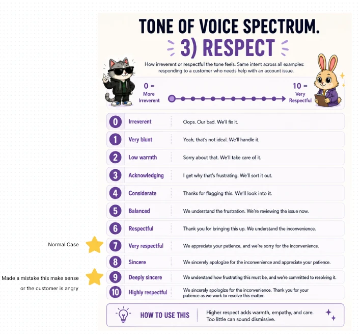 Tone of voice spectrum 3, Respect, from 0 irreverent to 10 very respectful, with an example sentence at every point. Aira sits at 7 normally and 9 when something has gone wrong.