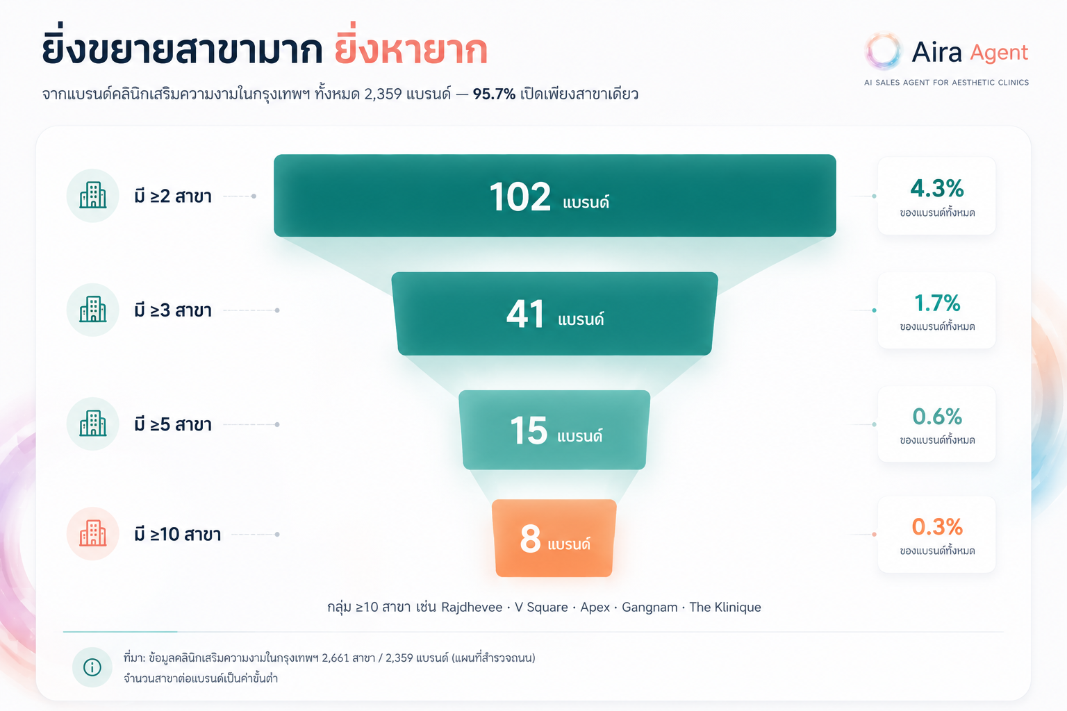 จำนวนคลินิกที่ลดลงอย่างรวดเร็วเมื่อจำนวนสาขาเพิ่มขึ้น