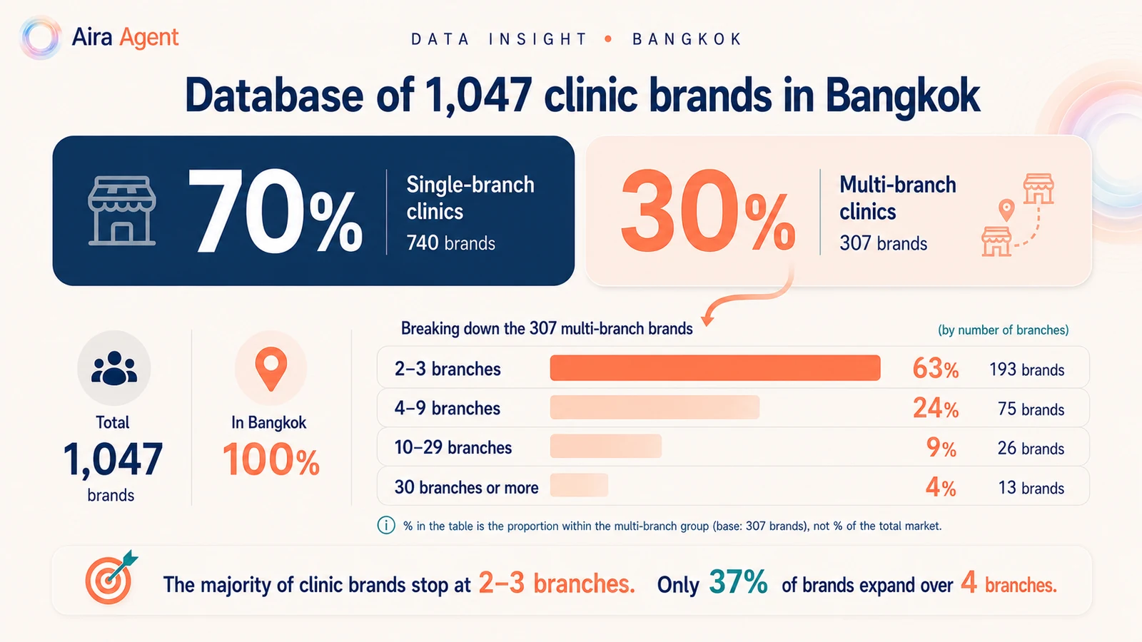 Market overview: 1,047 aesthetic clinic brands in Bangkok — 70% have a single branch