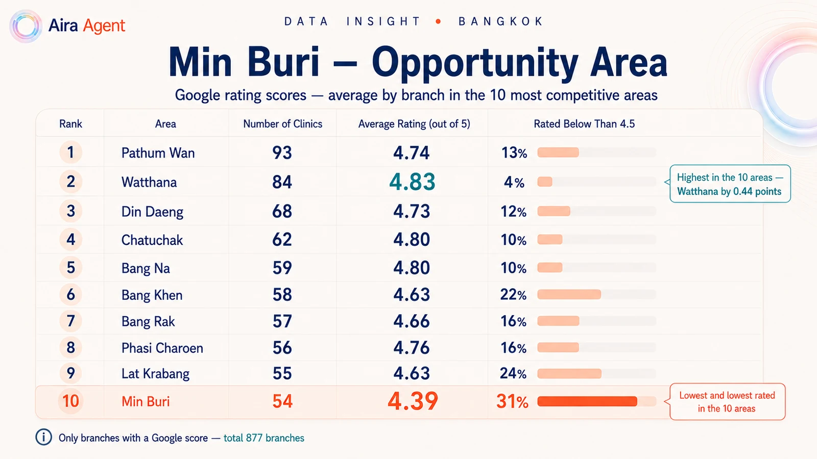 Average Google rating per branch across the 10 densest clinic districts