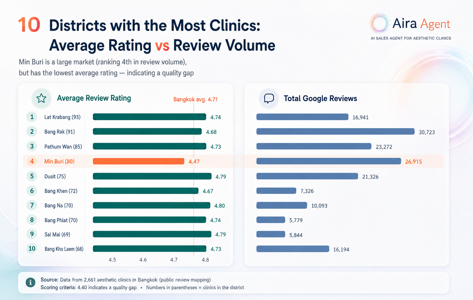 Bangkok's most clinic-dense districts: average review score versus total review count