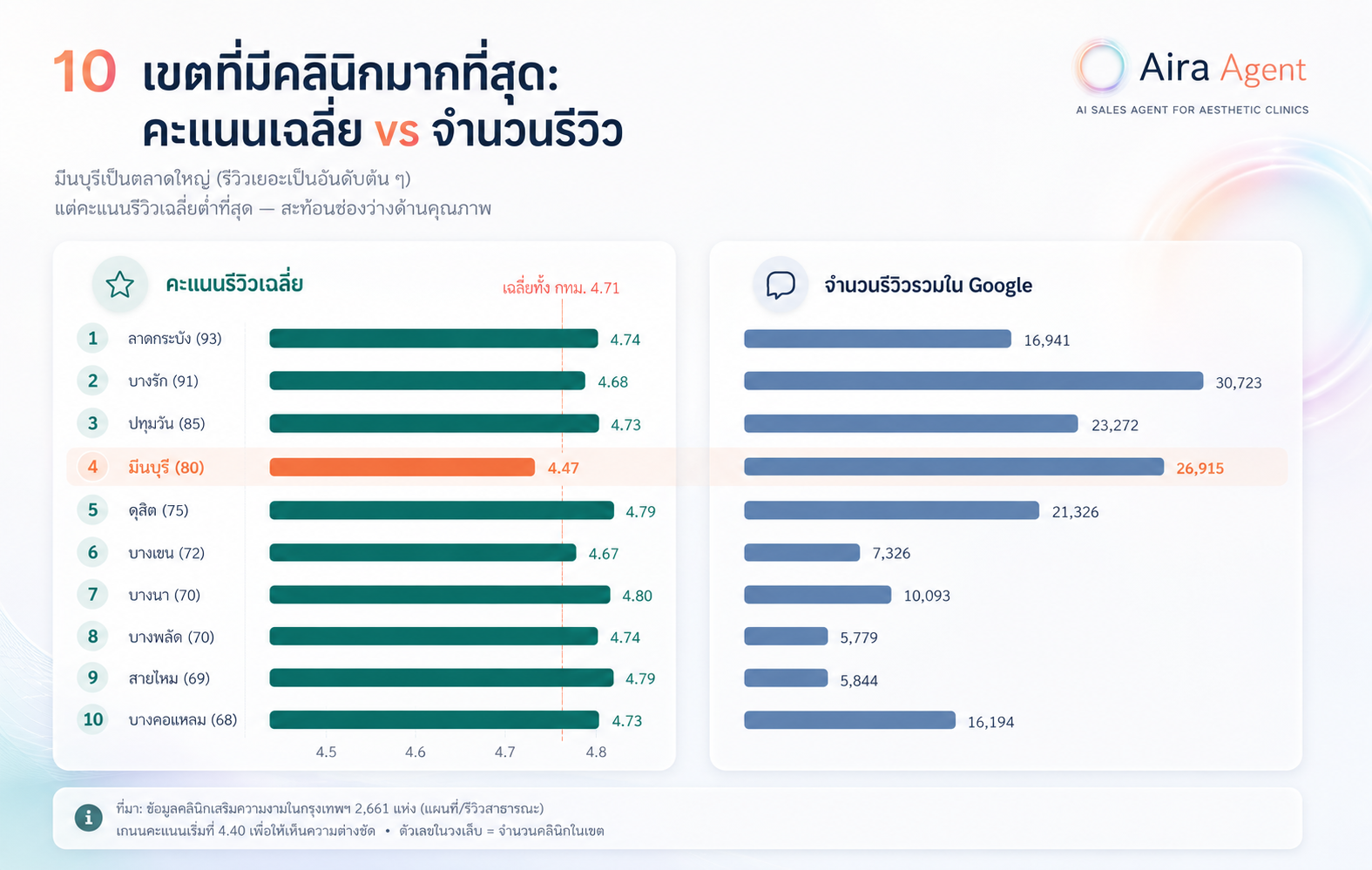 เขตที่มีคลินิกมากที่สุด: คะแนนรีวิวเฉลี่ยเทียบกับจำนวนรีวิว