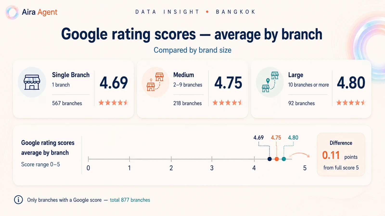 Average Google rating per branch, by brand size