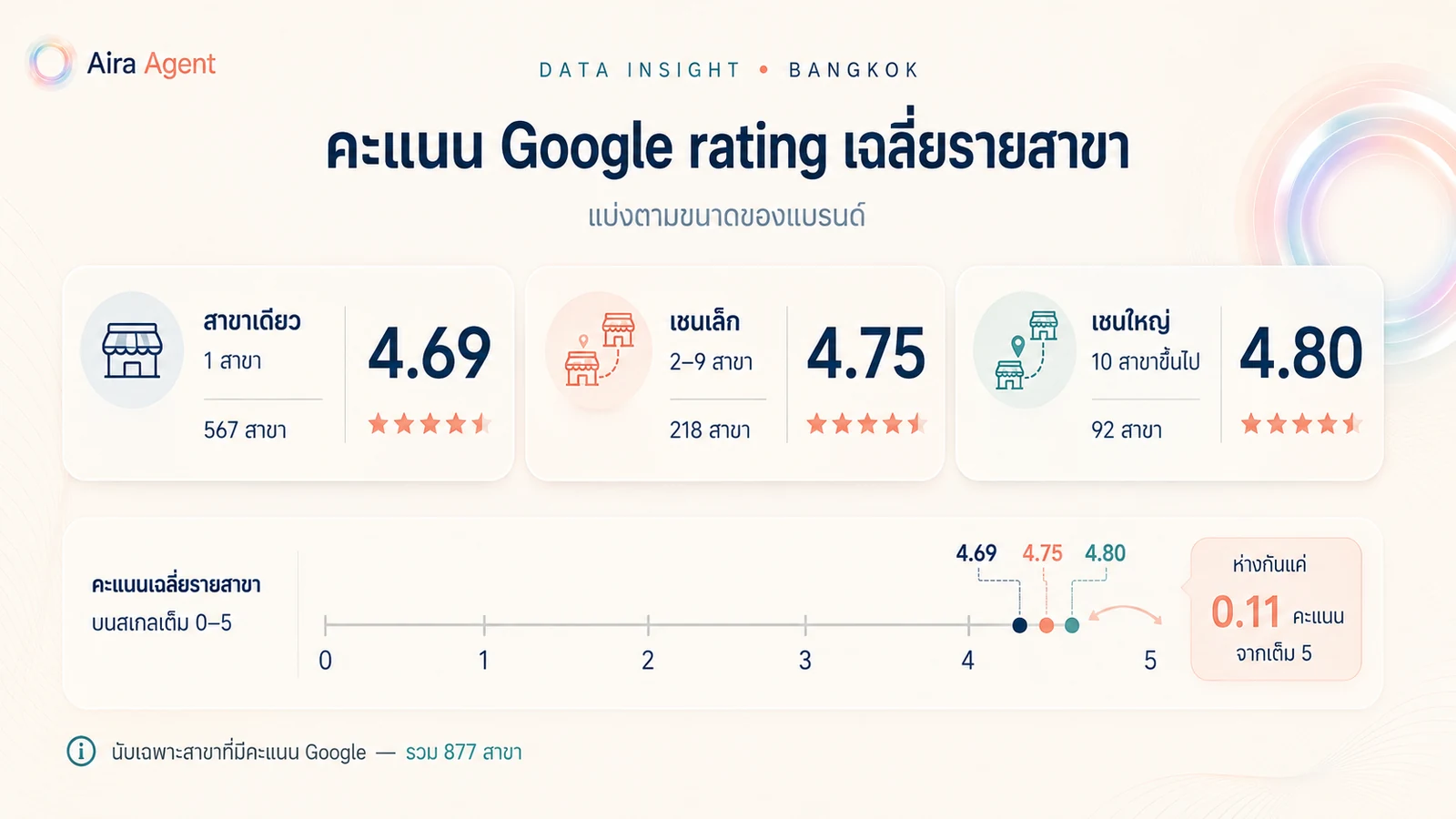 คะแนน Google rating เฉลี่ยรายสาขา แบ่งตามขนาดของแบรนด์