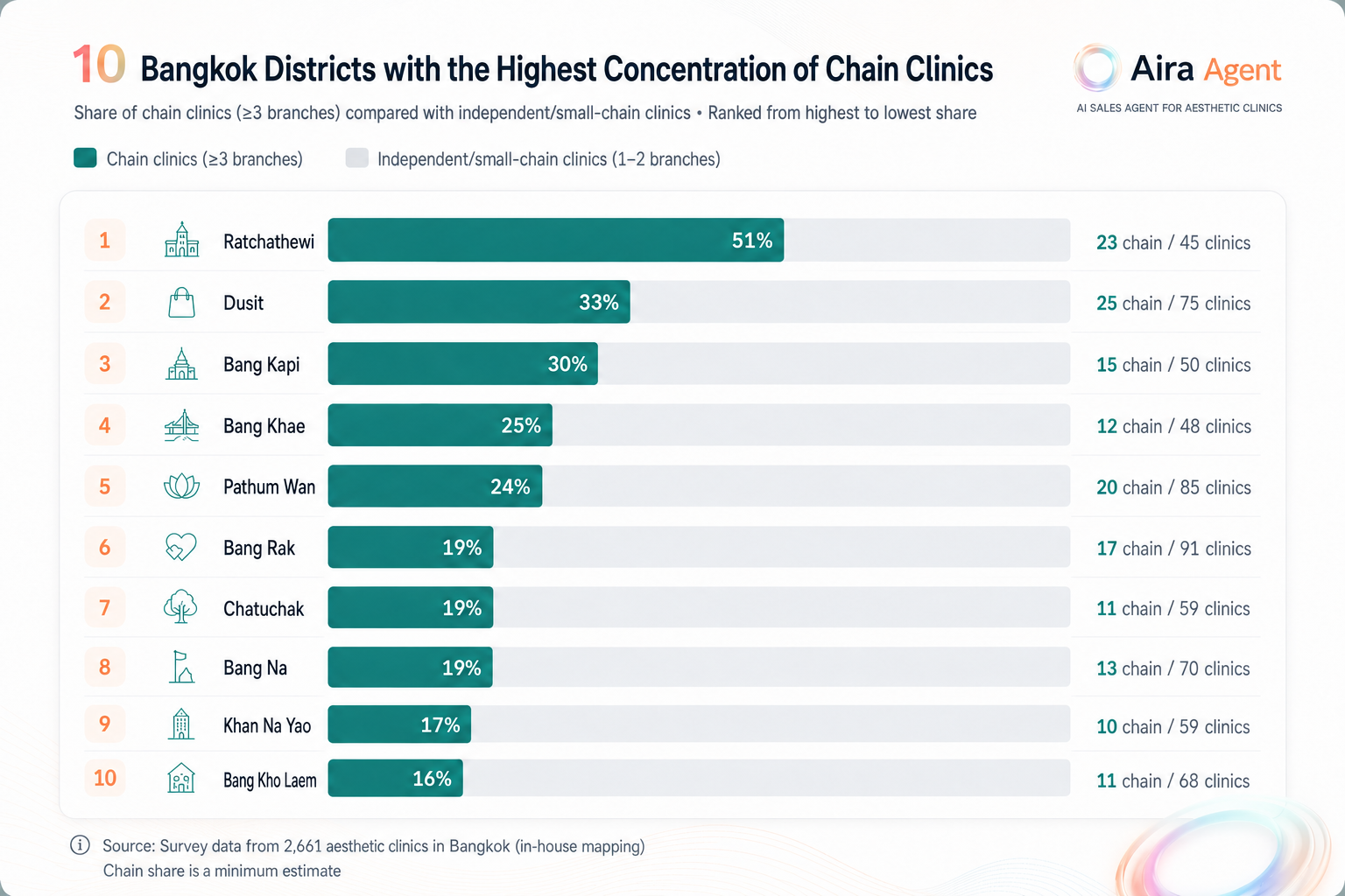 Top 10 Bangkok districts ranked by aesthetic-clinic chain concentration