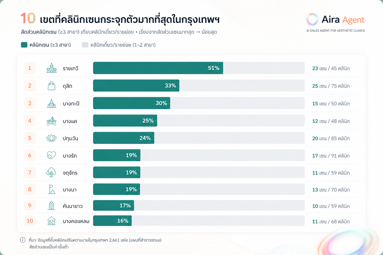 10 อันดับเขตที่คลินิกเชนกระจุกตัวมากที่สุดในกรุงเทพฯ